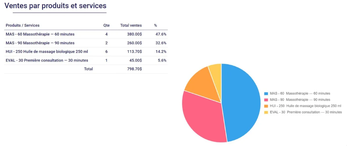 Rapport Sources de revenus de L'AssisTemps : ventes par produit et service, avec graphique